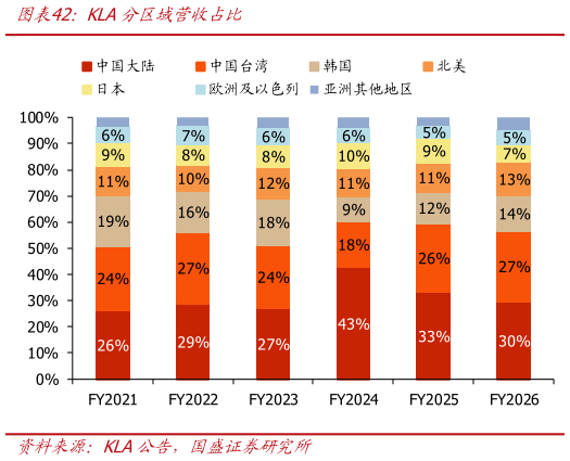 想问下各位网友KLA分区域营收占比