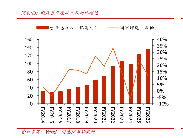 如何才能KLA营业总收入及同比增速