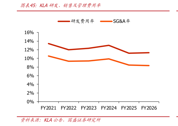 你知道KLA研发、销售及管理费用率
