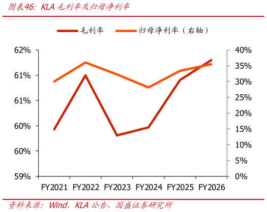 咨询下各位KLA毛利率及归母净利率