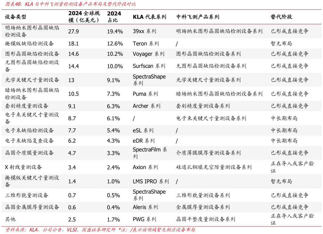如何解释KLA与中科飞测量检测设备产品布局及替代阶段对比