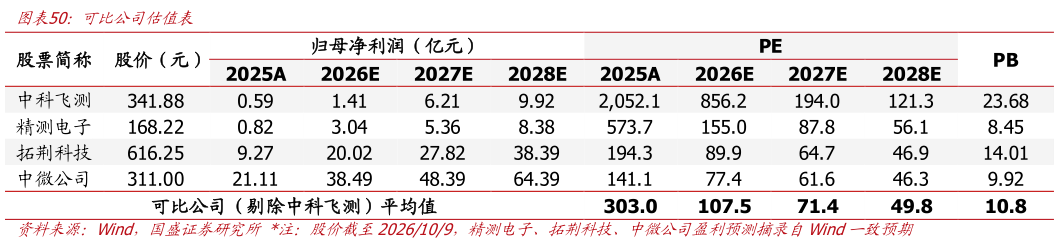 各位网友请教一下可比公司估值表