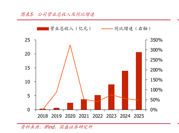如何了解公司营业总收入及同比增速