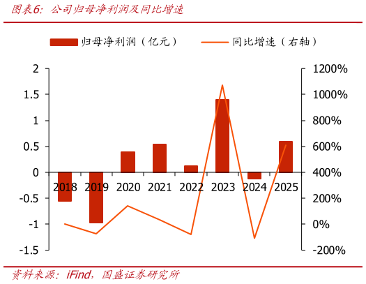 如何看待公司归母净利润及同比增速