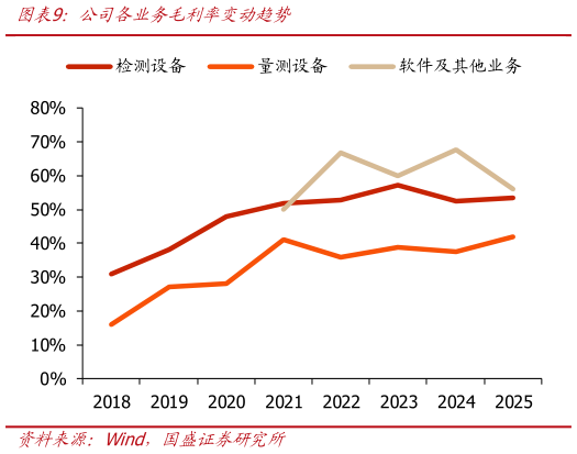 怎样理解公司各业务毛利率变动趋势