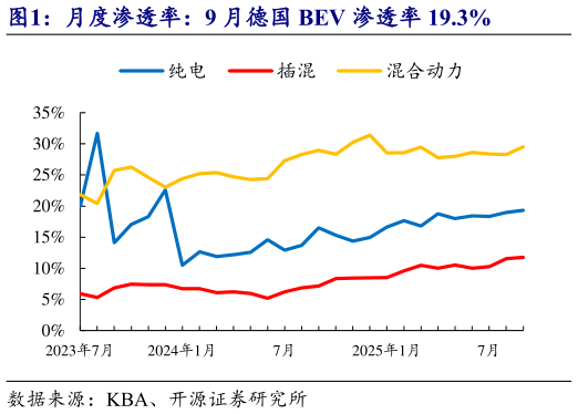 请问一下月度渗透率：9 月德国 BEV 渗透率 19.3%