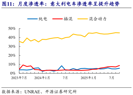 想问下各位网友月度渗透率：意大利电车渗透率呈提升趋势