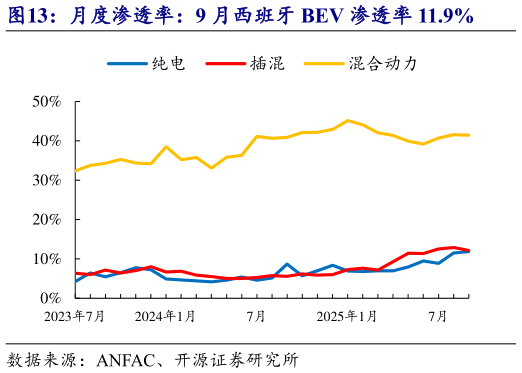 想问下各位网友月度渗透率：9 月西班牙 BEV 渗透率 11.9%