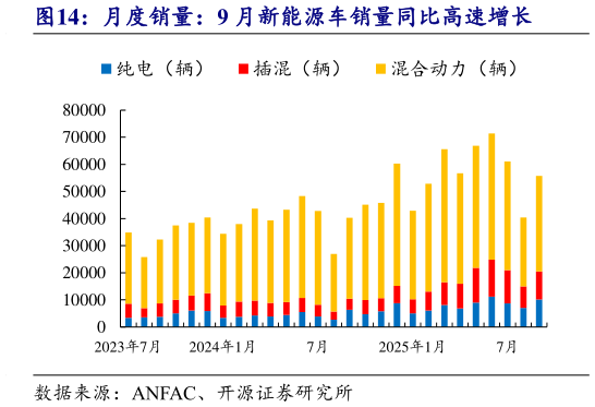 谁知道月度销量：9 月新能源车销量同比高速增长