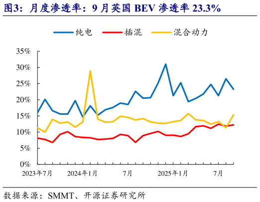 如何看待月度渗透率：9 月英国 BEV 渗透率 23.3%
