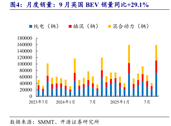 咨询大家月度销量：9 月英国 BEV 销量同比29.1%