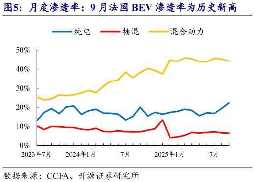 一起讨论下月度渗透率：9 月法国 BEV 渗透率为历史新高