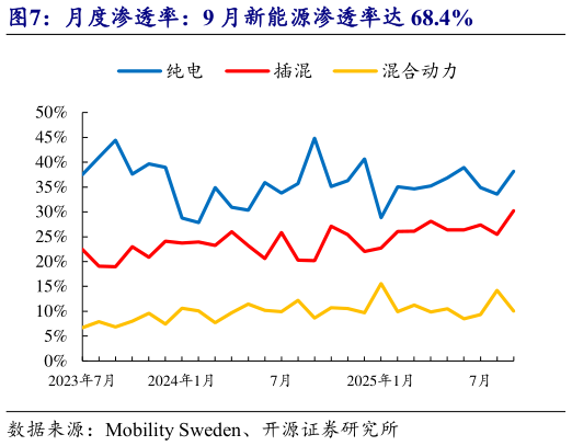 如何了解月度渗透率：9 月新能源渗透率达 68.4%