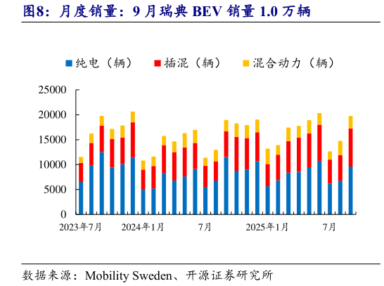 各位网友请教一下月度销量：9 月瑞典 BEV 销量 1.0 万辆