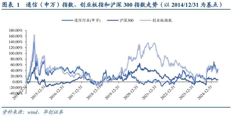 如何解释通信(申万)指数、创业板指和沪深 300 指数走势(以 20141231 为基点)?