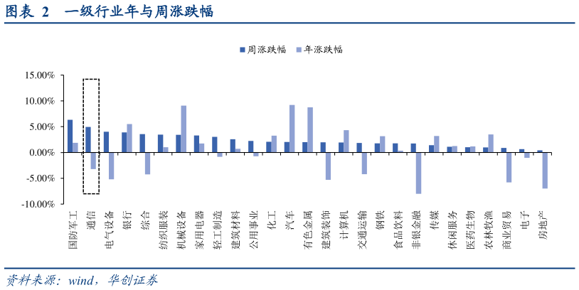 请问一下一级行业年与周涨跌幅?