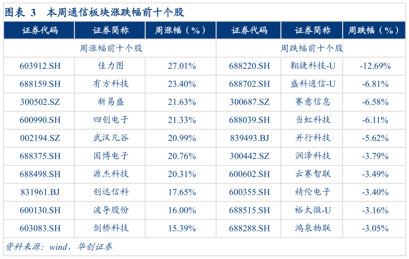 如何了解本周通信板块涨跌幅前十个股?