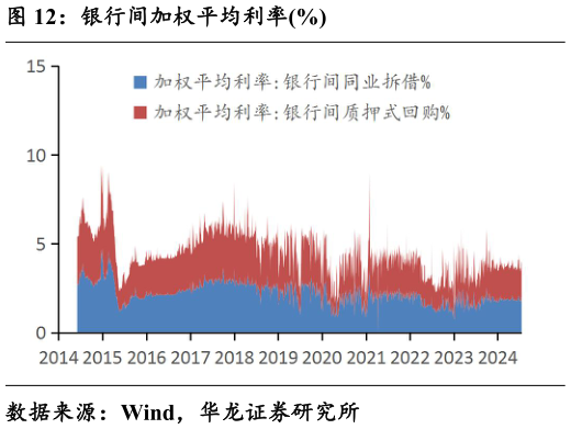 如何才能银行间加权平均利率%