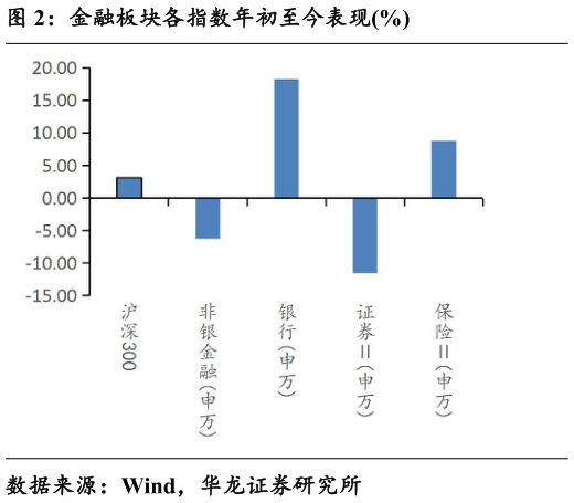 如何解释金融板块各指数年初至今表现%