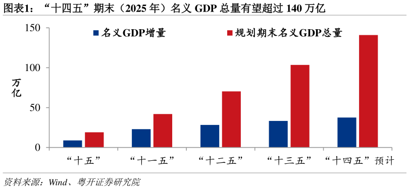 咨询下各位“十四五”期末（2025 年）名义 GDP 总量有望超过 140 万亿