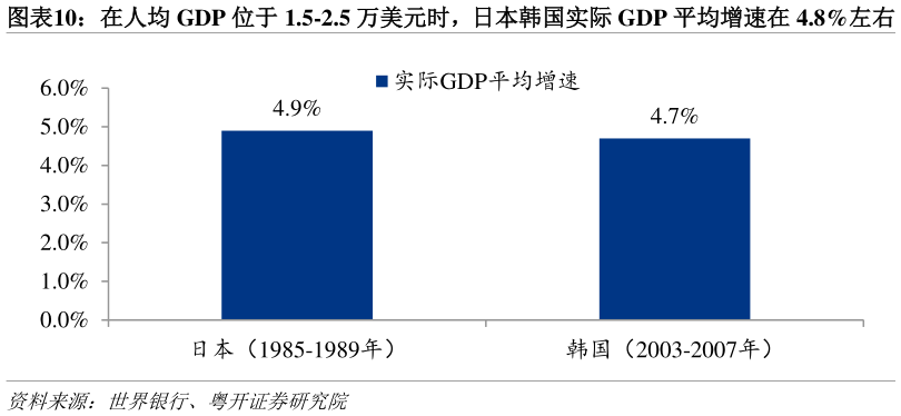 如何才能在人均 GDP 位于 1.5-2.5 万美元时，日本韩国实际 GDP 平均增速在 4.8%左右