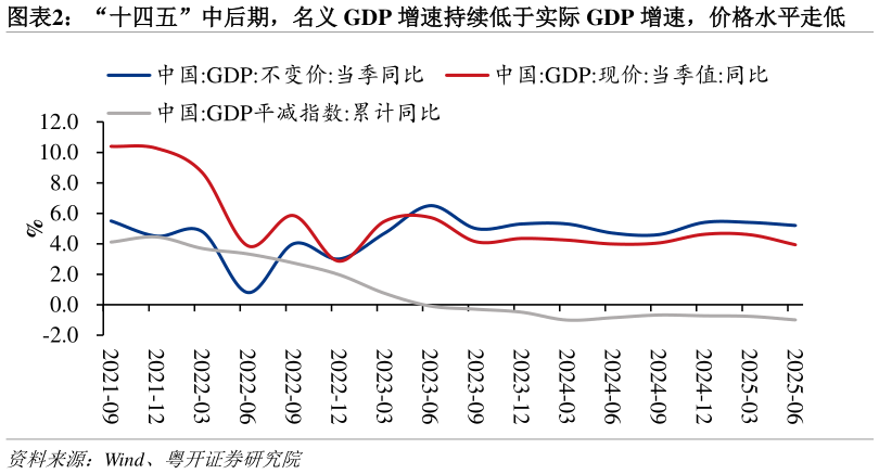 如何了解“十四五”中后期，名义 GDP 增速持续低于实际 GDP 增速，价格水平走低