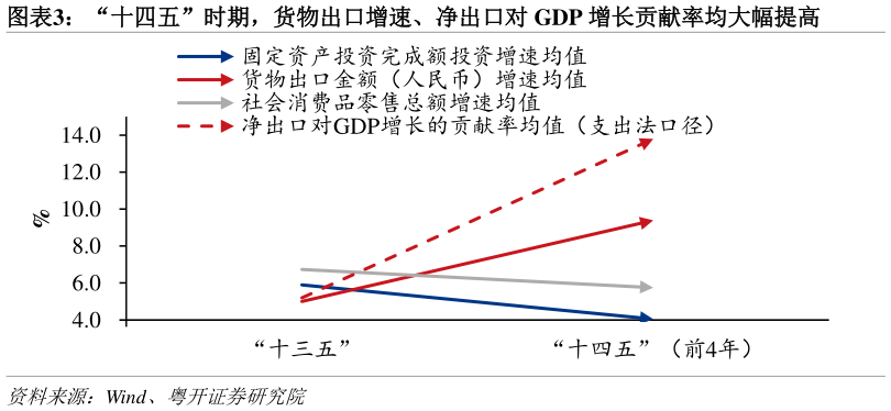 一起讨论下“十四五”时期，货物出口增速、净出口对 GDP 增长贡献率均大幅提高