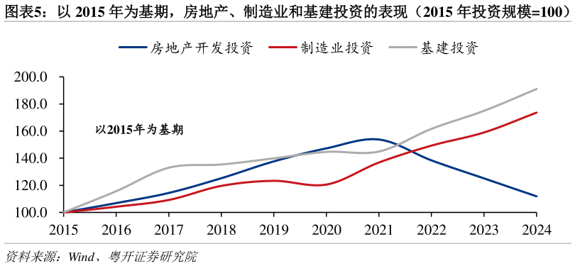 想关注一下以 2015 年为基期，房地产、制造业和基建投资的表现（2015 年投资规模100）