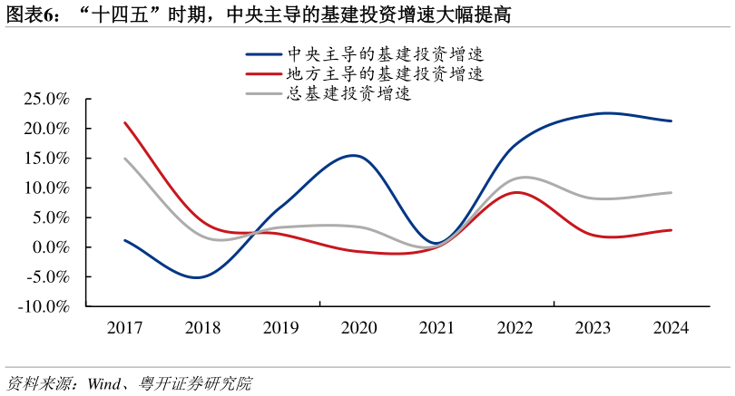 如何了解“十四五”时期，中央主导的基建投资增速大幅提高