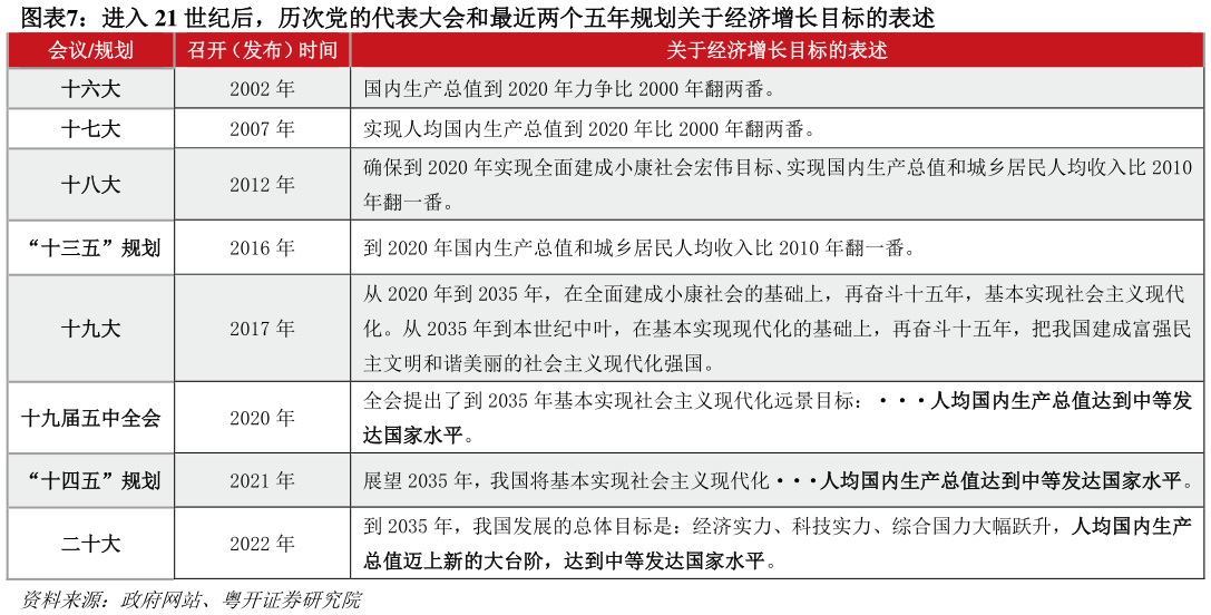 如何了解进入 21 世纪后，历次党的代表大会和最近两个五年规划关于经济增长目标的表述