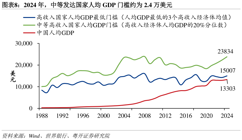 怎样理解2024 年，中等发达国家人均 GDP 门槛约为 2.4 万美元