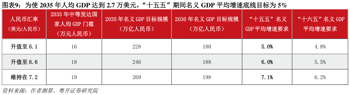 如何解释为使 2035 年人均 GDP 达到 2.7 万美元，“十五五”期间名义 GDP 平均增速底线目标为 5%
