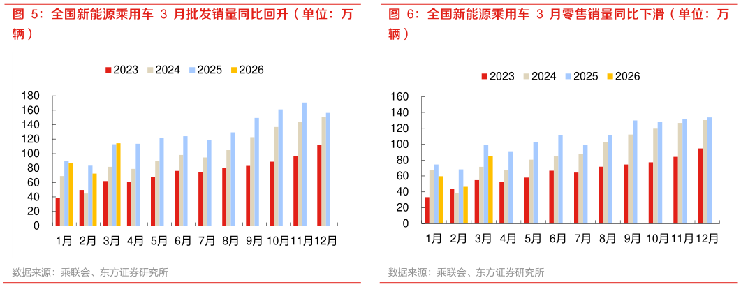 各位网友请教一下全国新能源乘用车 3 月批发销量同比回升（单位：万 全国新能源乘用车 3 月零售销量同比下滑（单位：万