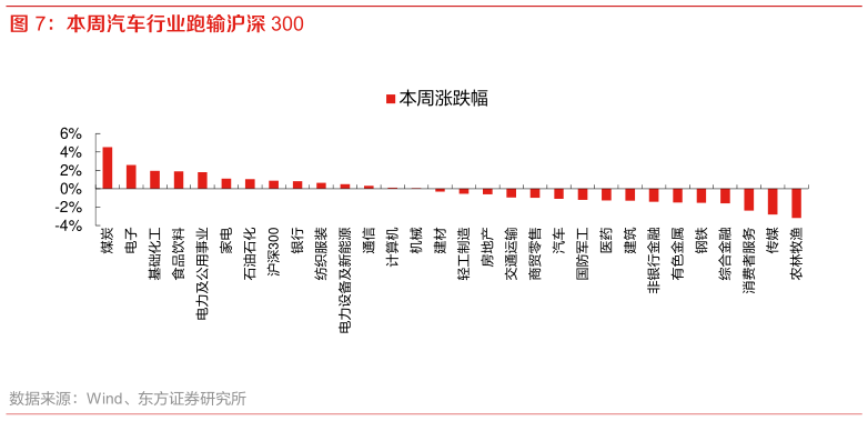 如何了解本周汽车行业跑输沪深 300