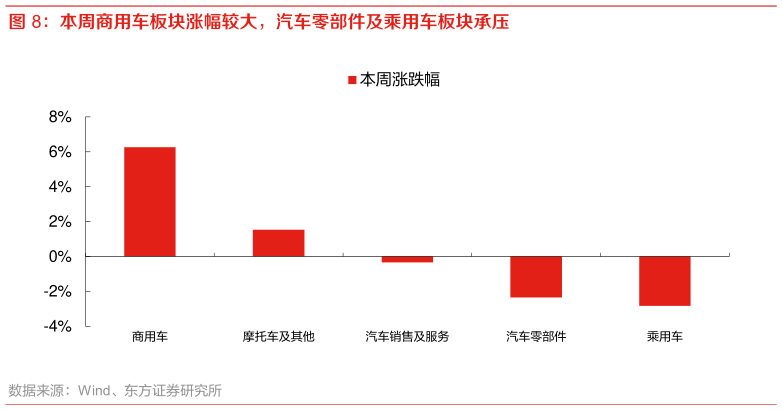 一起讨论下本周商用车板块涨幅较大，汽车零部件及乘用车板块承压