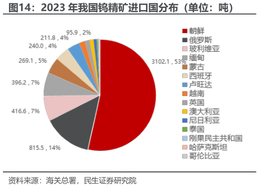 请问一下2023 年我国钨精矿进口国分布（单位：吨）