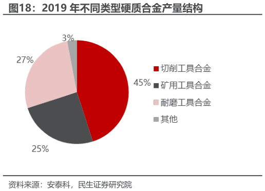 你知道2019 年不同类型硬质合金产量结构