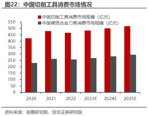 如何了解中国切削工具消费市场情况