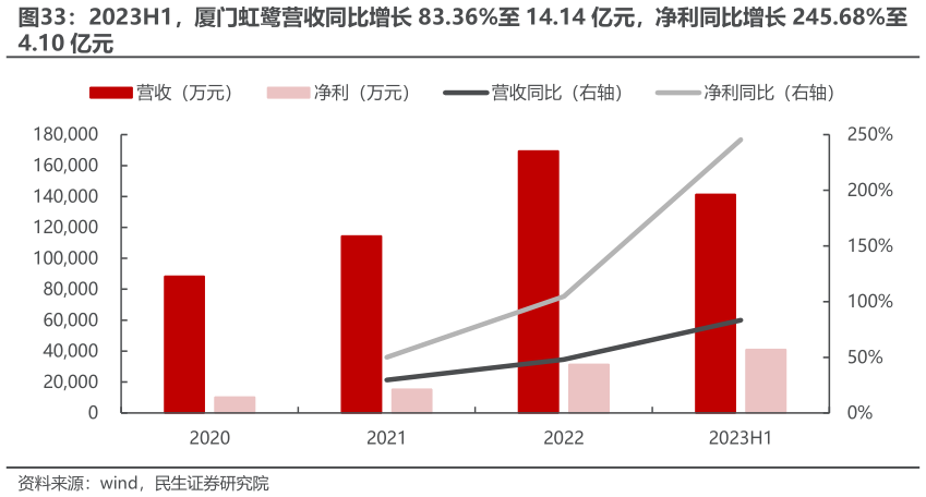 请问一下2023H1，厦门虹鹭营收同比增长 83.36%至 14.14 亿元，净利同比增长 245.68%至
