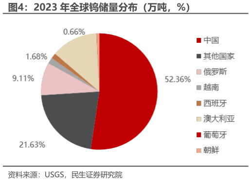 如何才能2023 年全球钨储量分布（万吨，%）