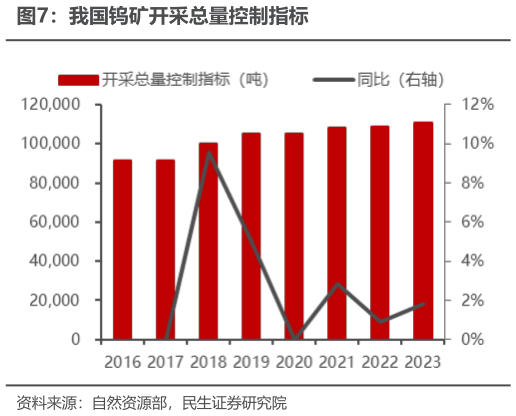 怎样理解我国钨矿开采总量控制指标