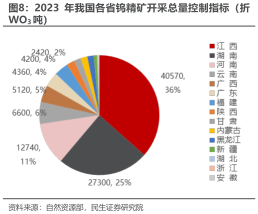 想问下各位网友2023 年我国各省钨精矿开采总量控制指标（折