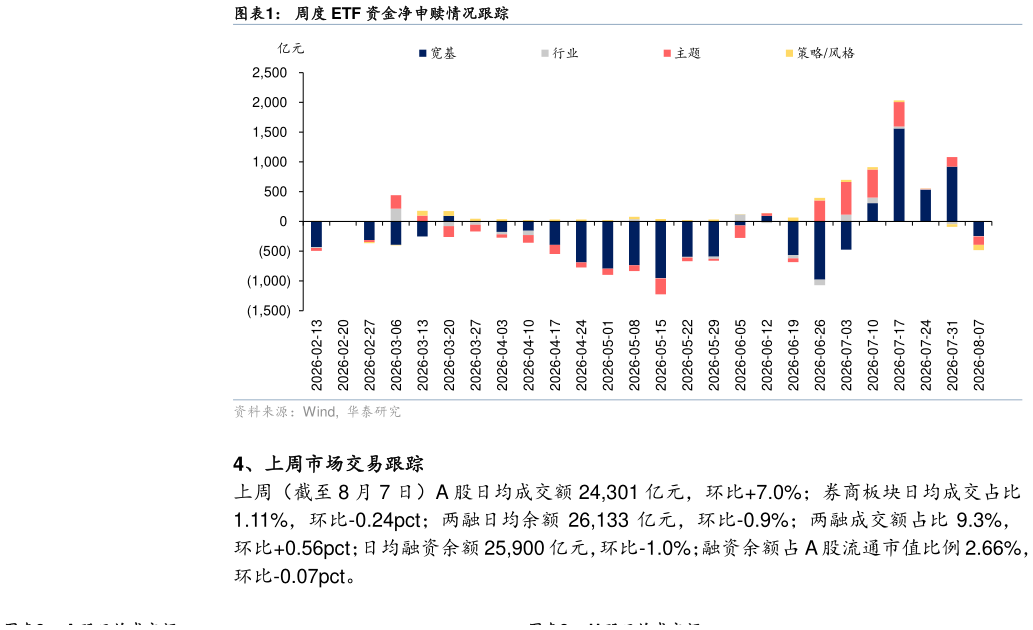 我想了解一下周度 ETF 资金净申赎情况跟踪