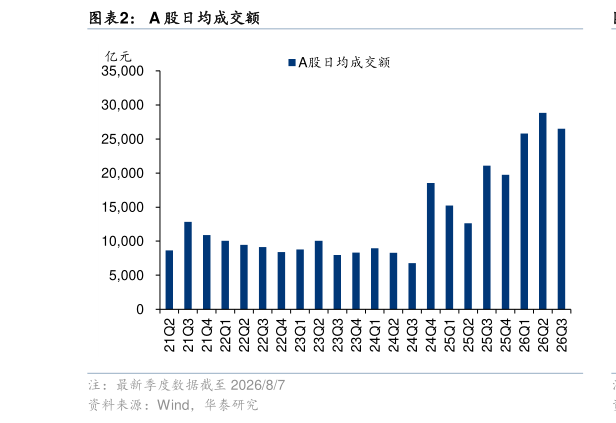 想问下各位网友A 股日均成交额