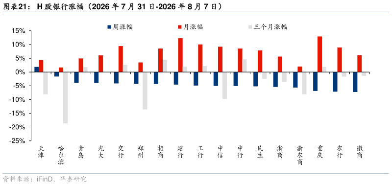 怎样理解H 股银行涨幅（2026 年 7 月 31 日-2026 年 8 月 7 日）