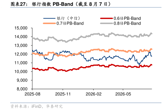 怎样理解银行指数 PB-Band（截至 8 月 7 日）