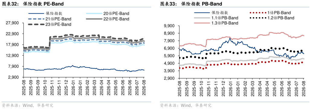 我想了解一下保险指数 PE-Band保险指数 PB-Band