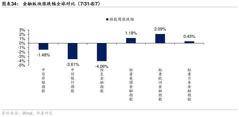 如何了解金融板块涨跌幅全球对比（731-87）