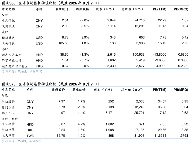 一起讨论下全球市场信托估值比较（截至 2026 年 8 月 7 日） 全球市场期货估值比较（截至 2026 年 8 月 7 日） 