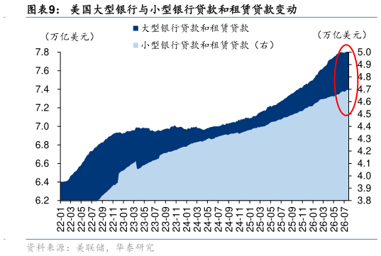 想关注一下美国大型银行与小型银行贷款和租赁贷款变动